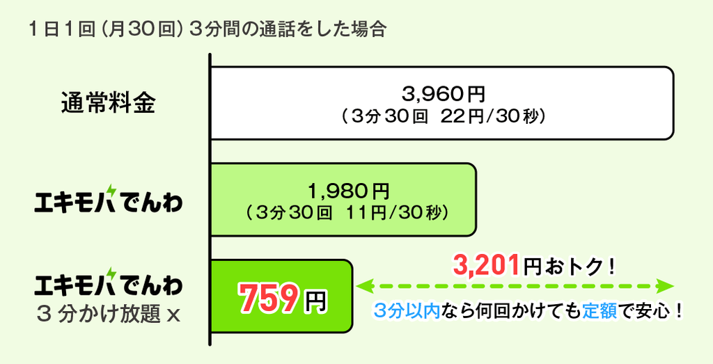 3分かけ放題X（月759円）は何回かけると得？