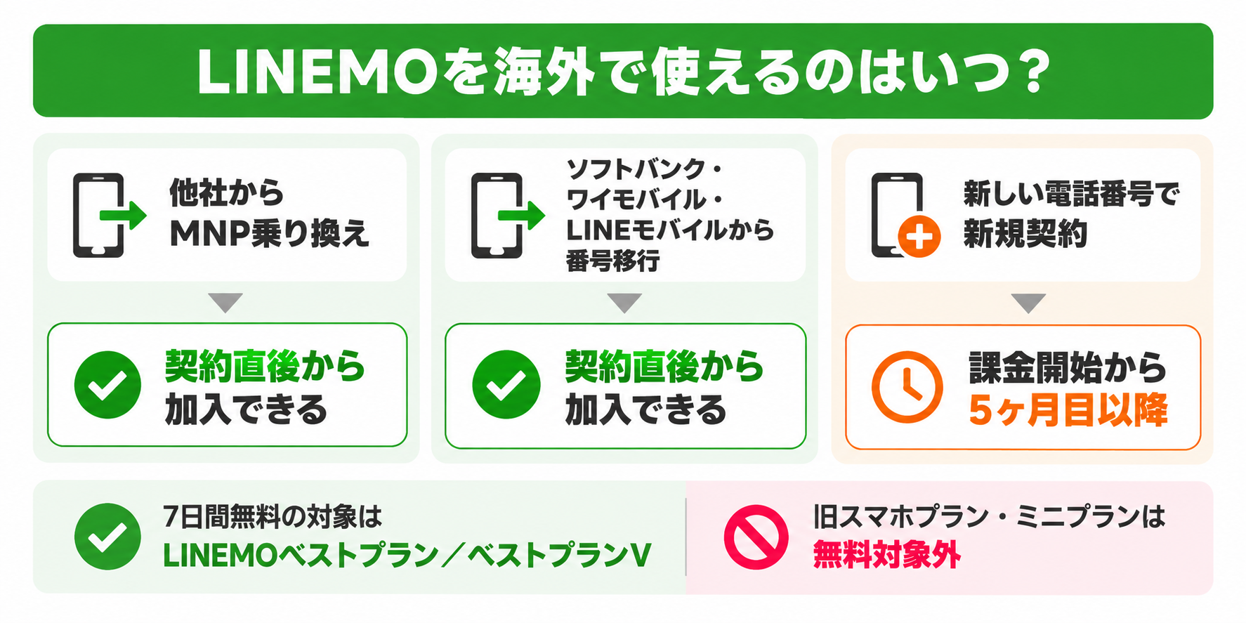 LINEMOの契約方法別に世界対応ケータイへの加入時期を比較した図