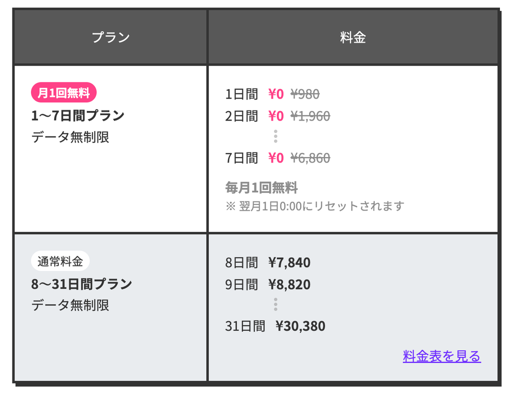 LINEMOの海外データは毎月最大7日間追加料金0円